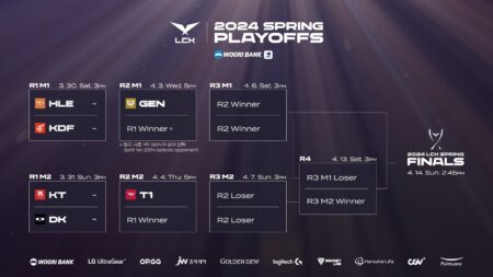 LCK Mùa Xuân 2024: Vòng bảng ngã ngũ, các đội chọn lựa đối thủ cho Playoffs